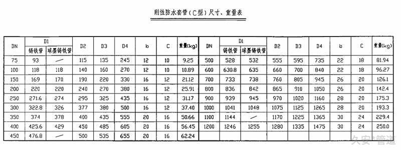 C型剛性防水套管技術(shù)參數(shù)